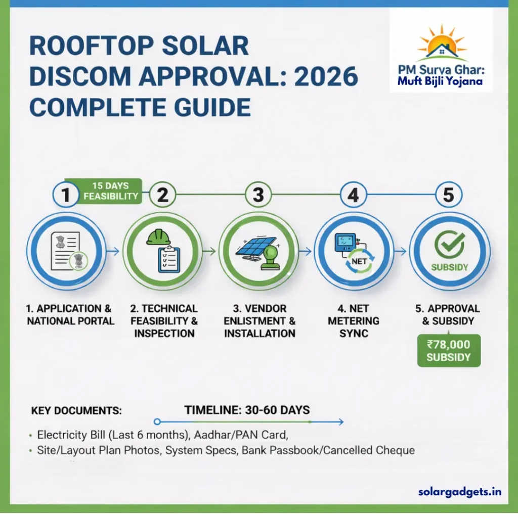 Infographic showing 5-step DISCOM approval process for rooftop solar in India 2026: application, inspection, installation, net metering, commissioning with subsidy.